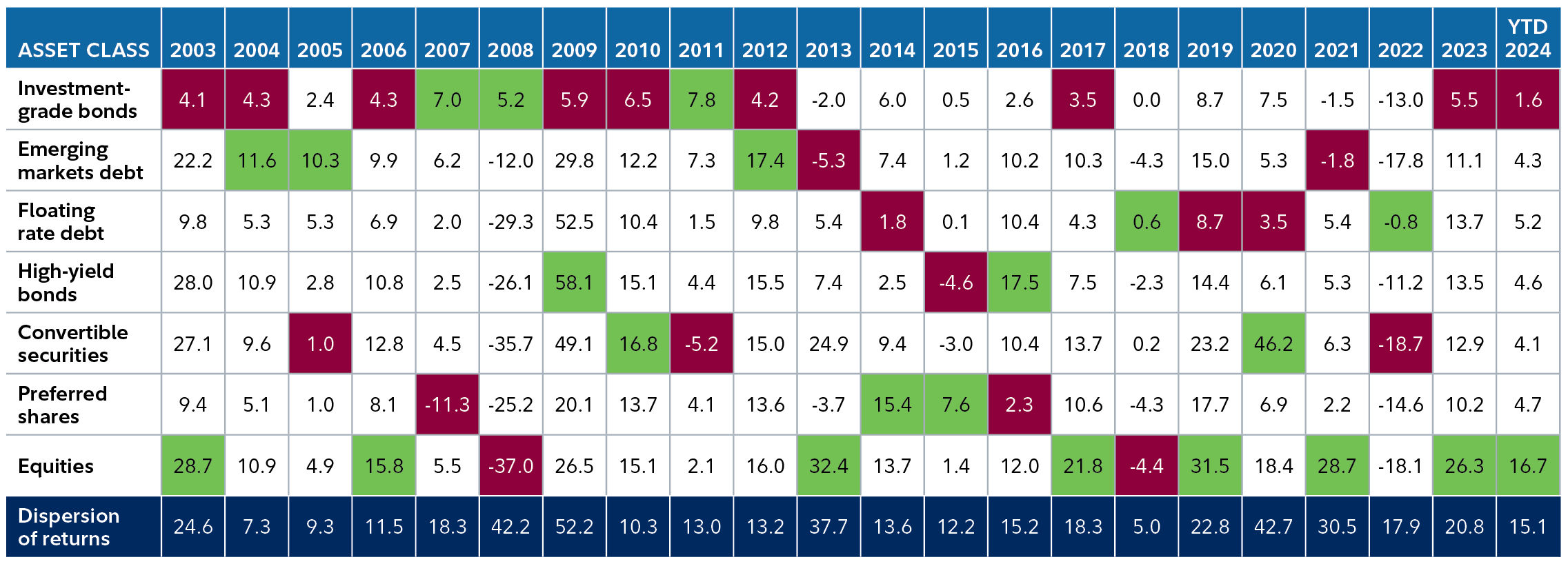 This chart shows the annual returns of various fixed income asset classes and equity markets from 2003 to YTD 2024 along with the best and worst 1-year returns. The chart illustrates that there is a large dispersion of returns between the best and the worst performing asset class in any particular year, hence creating opportunities for managers.